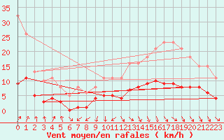 Courbe de la force du vent pour Hestrud (59)