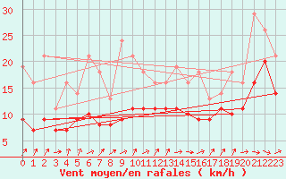 Courbe de la force du vent pour Bridel (Lu)