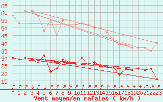 Courbe de la force du vent pour Pirou (50)