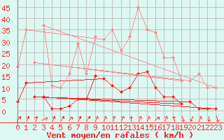 Courbe de la force du vent pour Lans-en-Vercors (38)