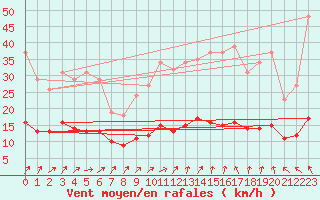 Courbe de la force du vent pour Kernascleden (56)