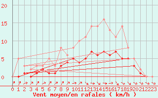 Courbe de la force du vent pour Izegem (Be)