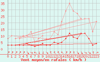 Courbe de la force du vent pour Sallanches (74)