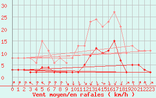 Courbe de la force du vent pour Sallanches (74)