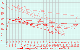 Courbe de la force du vent pour Ernage (Be)