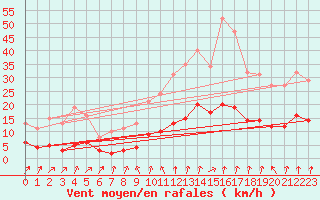 Courbe de la force du vent pour Le Perreux-sur-Marne (94)