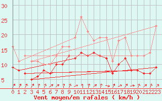 Courbe de la force du vent pour Izegem (Be)