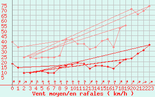 Courbe de la force du vent pour Thurey (71)