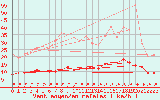 Courbe de la force du vent pour Moyen (Be)