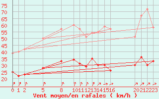 Courbe de la force du vent pour Mont-Rigi (Be)