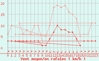 Courbe de la force du vent pour Pinsot (38)