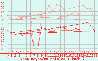 Courbe de la force du vent pour Bonnecombe - Les Salces (48)