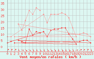 Courbe de la force du vent pour Sallanches (74)