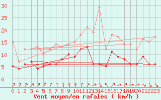 Courbe de la force du vent pour Buzenol (Be)