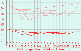 Courbe de la force du vent pour Rmering-ls-Puttelange (57)