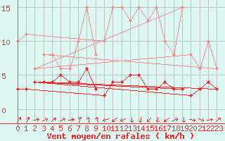 Courbe de la force du vent pour Engins (38)