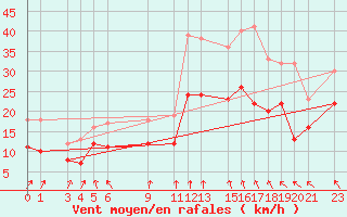 Courbe de la force du vent pour Mont-Rigi (Be)