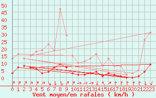 Courbe de la force du vent pour Lans-en-Vercors (38)