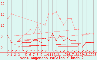 Courbe de la force du vent pour Douzens (11)