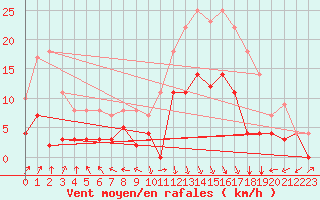 Courbe de la force du vent pour Elgoibar