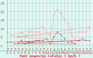 Courbe de la force du vent pour Pinsot (38)