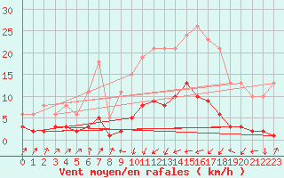 Courbe de la force du vent pour Pinsot (38)