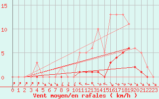 Courbe de la force du vent pour Miribel-les-Echelles (38)