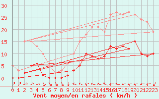 Courbe de la force du vent pour Narbonne-Ouest (11)