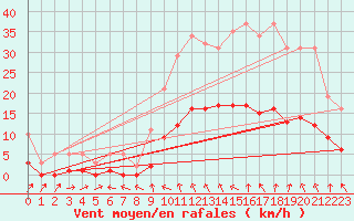 Courbe de la force du vent pour La Beaume (05)