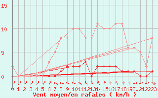 Courbe de la force du vent pour Saint-Blaise-du-Buis (38)