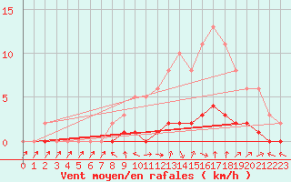 Courbe de la force du vent pour Pertuis - Le Farigoulier (84)