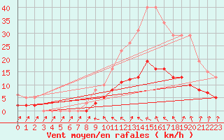 Courbe de la force du vent pour Malbosc (07)