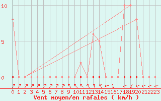 Courbe de la force du vent pour Coulommes-et-Marqueny (08)