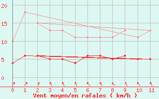 Courbe de la force du vent pour Herhet (Be)