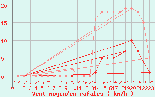 Courbe de la force du vent pour Anglars St-Flix(12)