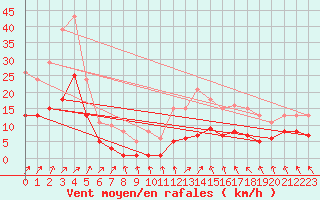 Courbe de la force du vent pour Monts-sur-Guesnes (86)