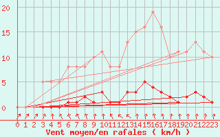 Courbe de la force du vent pour Clermont de l