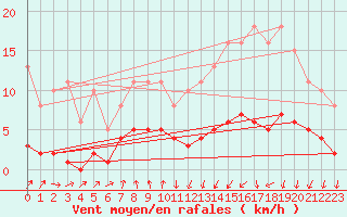 Courbe de la force du vent pour Saint-Igneuc (22)