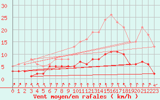 Courbe de la force du vent pour Lans-en-Vercors - Les Allires (38)