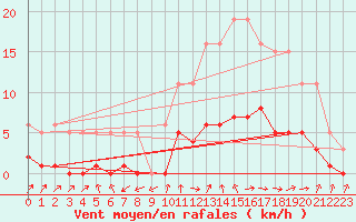 Courbe de la force du vent pour Six-Fours (83)