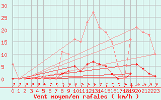 Courbe de la force du vent pour Thomery (77)