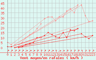 Courbe de la force du vent pour Tigery (91)
