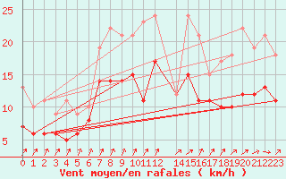 Courbe de la force du vent pour Beitem (Be)