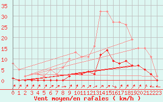 Courbe de la force du vent pour Lans-en-Vercors (38)