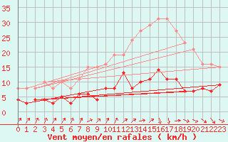 Courbe de la force du vent pour Frontenac (33)