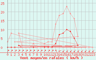 Courbe de la force du vent pour Lans-en-Vercors (38)