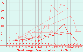 Courbe de la force du vent pour Lans-en-Vercors (38)