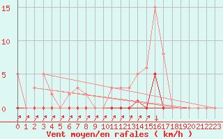 Courbe de la force du vent pour Lans-en-Vercors (38)