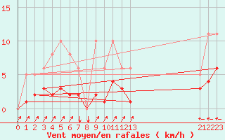 Courbe de la force du vent pour Douzens (11)