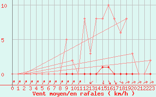 Courbe de la force du vent pour Sain-Bel (69)
